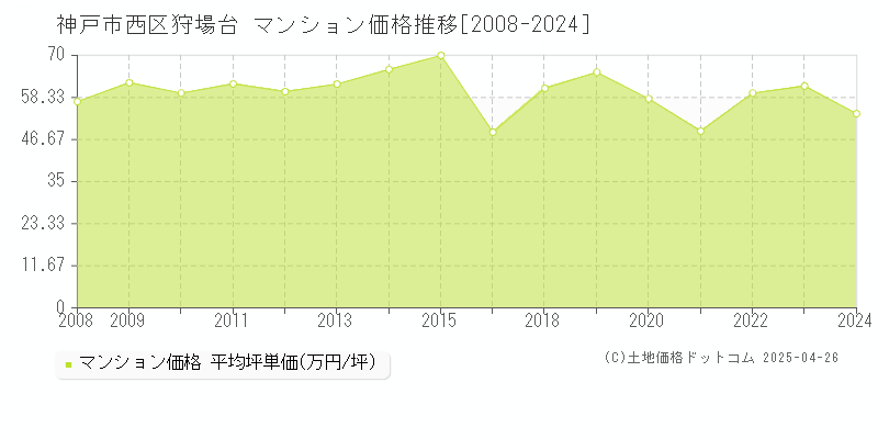 神戸市西区狩場台のマンション価格推移グラフ 