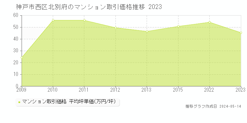 神戸市西区北別府のマンション取引事例推移グラフ 
