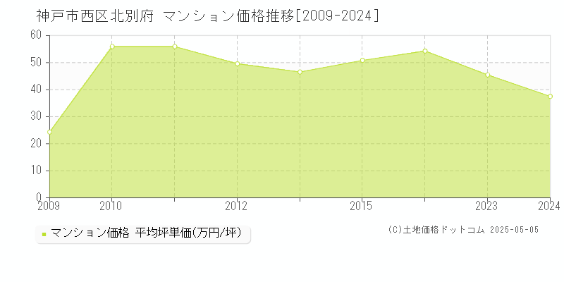 北別府(神戸市西区)のマンション価格推移グラフ(坪単価)[2009-2024年]