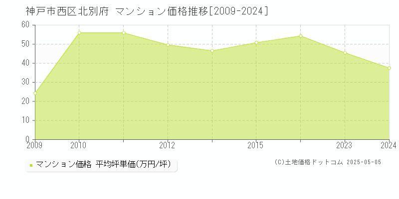 神戸市西区北別府のマンション取引事例推移グラフ 