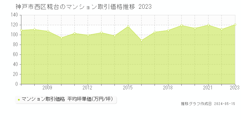 神戸市西区糀台のマンション取引事例推移グラフ 