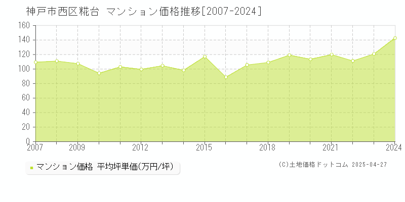 神戸市西区糀台のマンション取引事例推移グラフ 