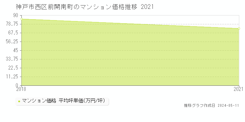 神戸市西区前開南町のマンション取引価格推移グラフ 