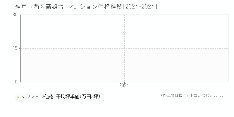 高雄台(神戸市西区)のマンション価格推移グラフ(坪単価)[2024-2024年]