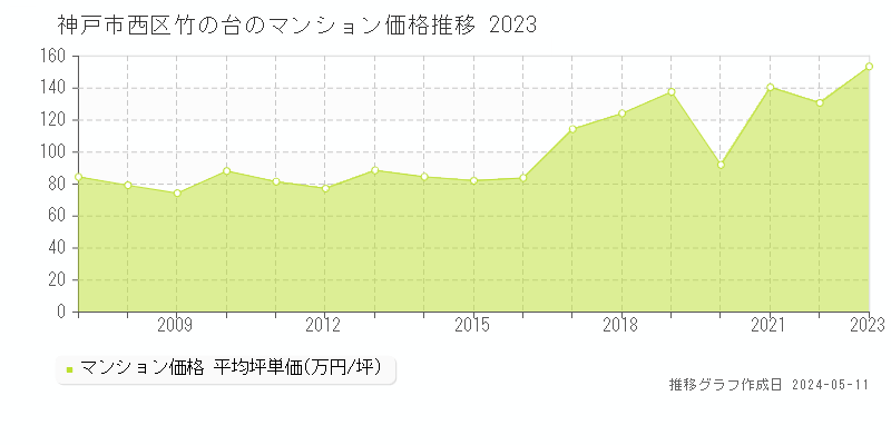 神戸市西区竹の台のマンション価格推移グラフ 
