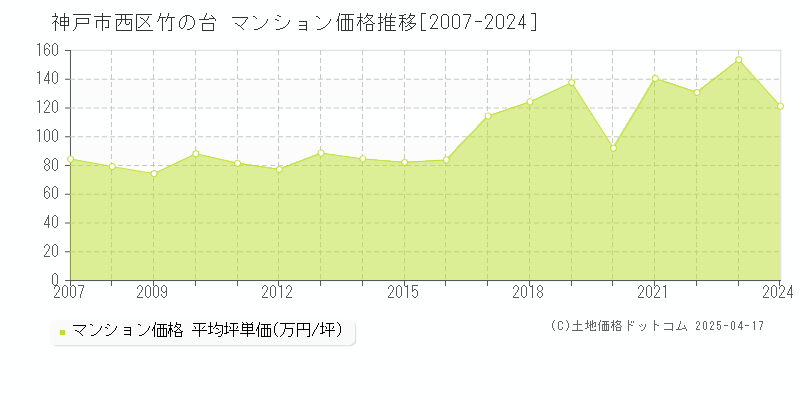 神戸市西区竹の台のマンション価格推移グラフ 