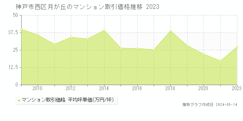 神戸市西区月が丘のマンション価格推移グラフ 