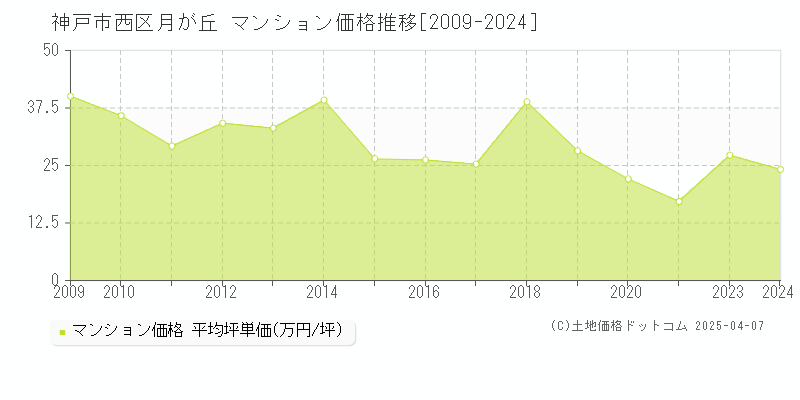 神戸市西区月が丘のマンション価格推移グラフ 