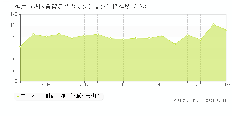神戸市西区美賀多台のマンション価格推移グラフ 