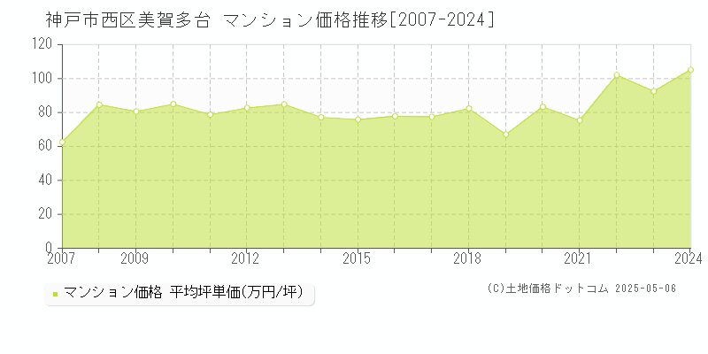 美賀多台(神戸市西区)のマンション価格推移グラフ(坪単価)[2007-2024年]
