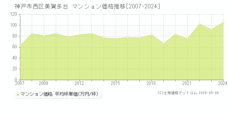 神戸市西区美賀多台のマンション価格推移グラフ 