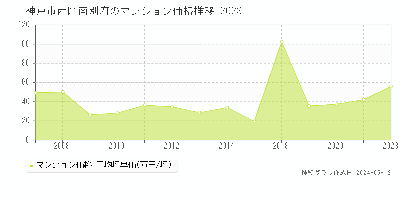 神戸市西区南別府のマンション価格推移グラフ 