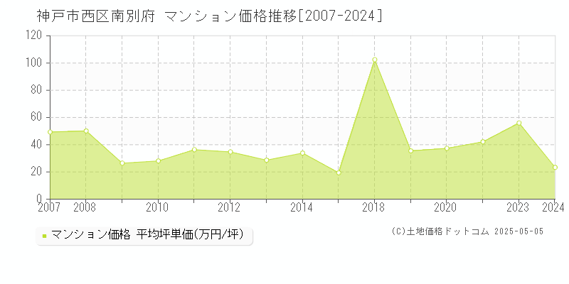 南別府(神戸市西区)のマンション価格推移グラフ(坪単価)[2007-2024年]