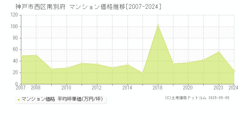 神戸市西区南別府のマンション取引事例推移グラフ 