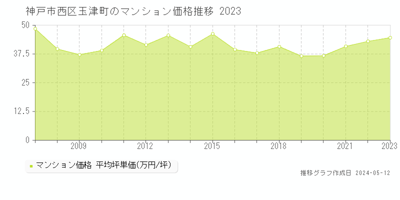 神戸市西区玉津町のマンション取引事例推移グラフ 