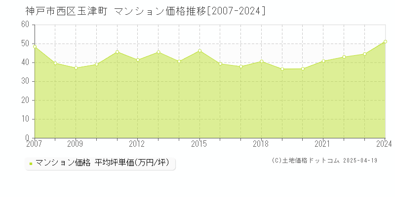 神戸市西区玉津町のマンション価格推移グラフ 