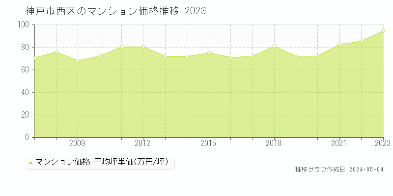 神戸市西区のマンション価格推移グラフ 