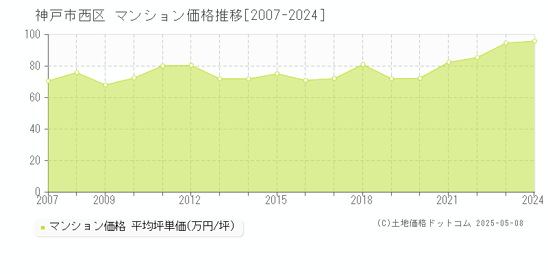 神戸市西区(兵庫県)のマンション価格推移グラフ(坪単価)[2007-2024年]