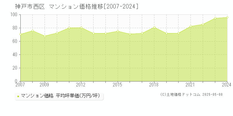 神戸市西区のマンション取引事例推移グラフ 