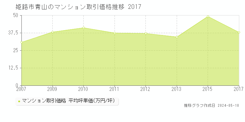姫路市青山のマンション取引事例推移グラフ 