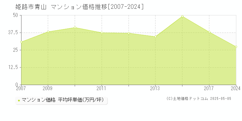 青山(姫路市)のマンション価格推移グラフ(坪単価)[2007-2024年]