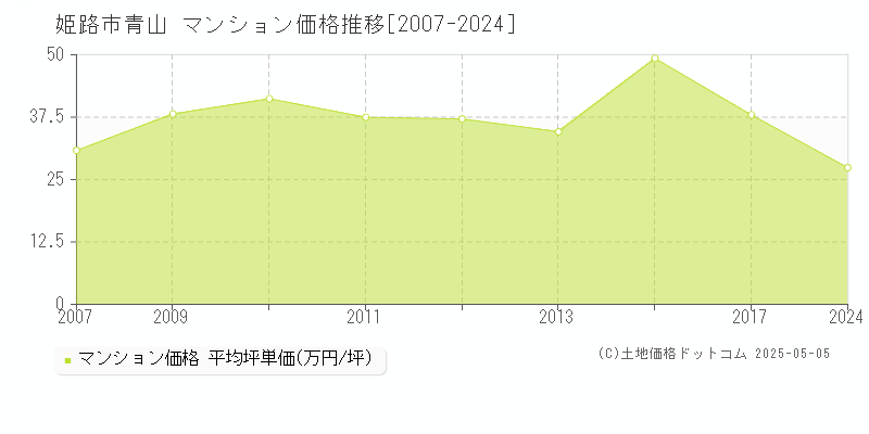 姫路市青山のマンション価格推移グラフ 