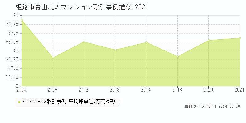 姫路市青山北のマンション取引事例推移グラフ 