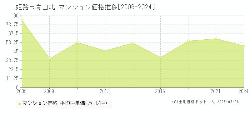 青山北(姫路市)のマンション価格推移グラフ(坪単価)[2008-2024年]