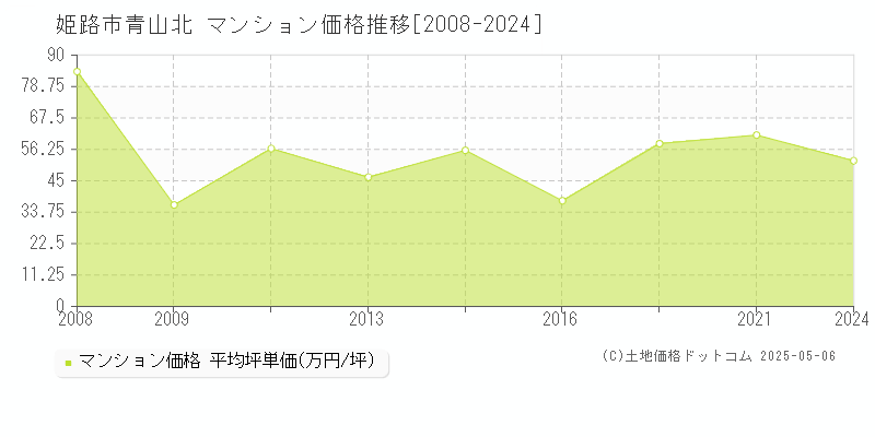 姫路市青山北のマンション価格推移グラフ 