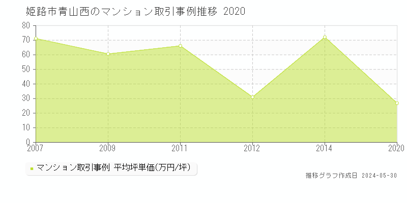 姫路市青山西のマンション価格推移グラフ 