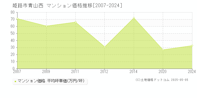 青山西(姫路市)のマンション価格推移グラフ(坪単価)[2007-2024年]