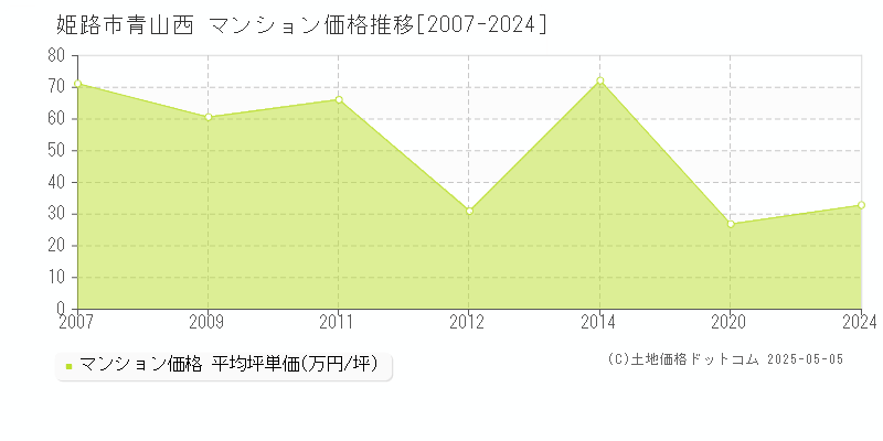 姫路市青山西のマンション価格推移グラフ 