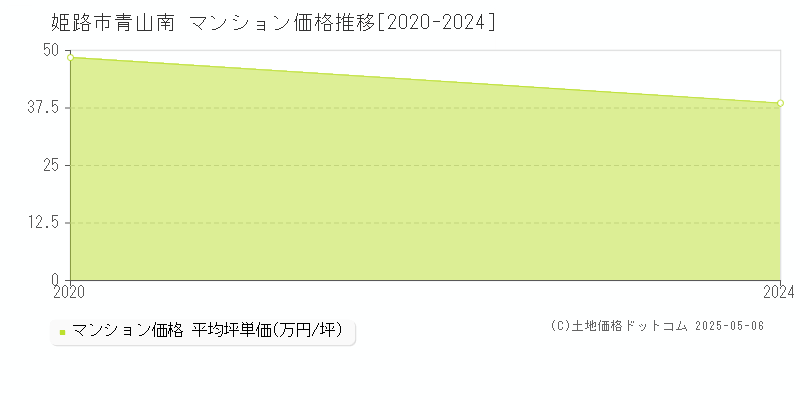 青山南(姫路市)のマンション価格推移グラフ(坪単価)[2020-2024年]