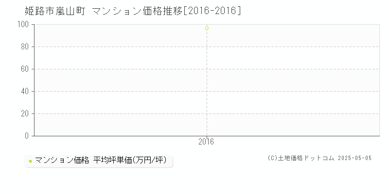 姫路市嵐山町のマンション価格推移グラフ 