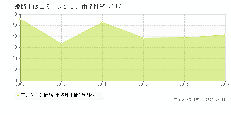 姫路市飯田のマンション取引事例推移グラフ 