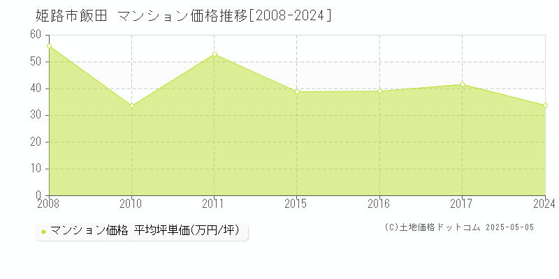 飯田(姫路市)のマンション価格推移グラフ(坪単価)[2008-2024年]
