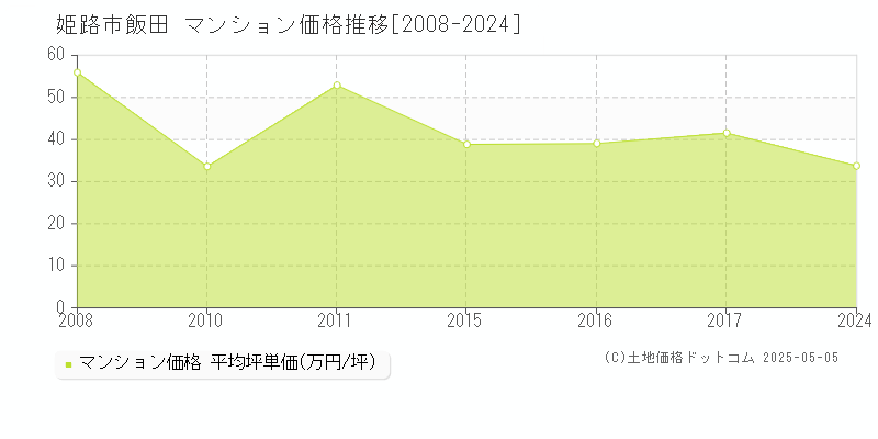 姫路市飯田のマンション価格推移グラフ 