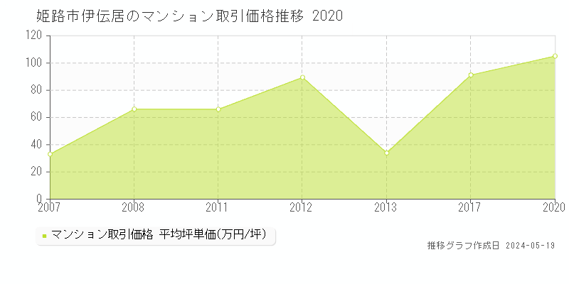 姫路市伊伝居のマンション価格推移グラフ 