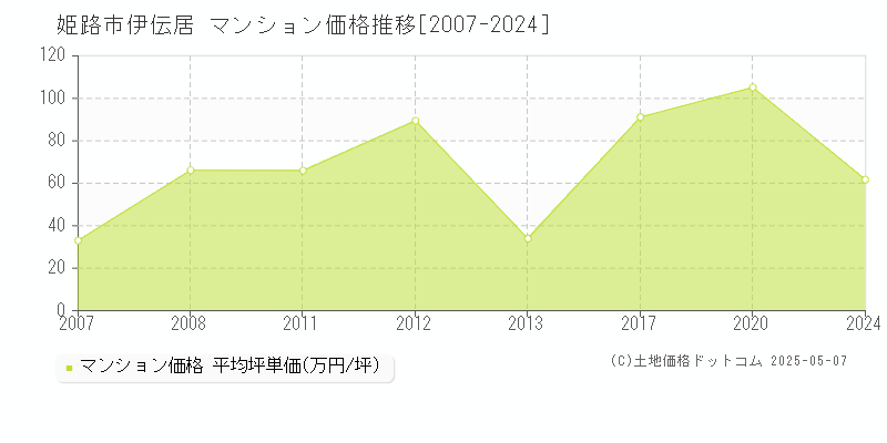 伊伝居(姫路市)のマンション価格推移グラフ(坪単価)[2007-2024年]