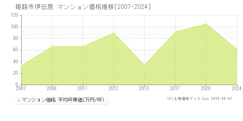 姫路市伊伝居のマンション価格推移グラフ 