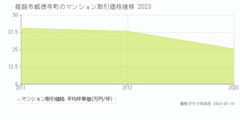 姫路市威徳寺町のマンション価格推移グラフ 