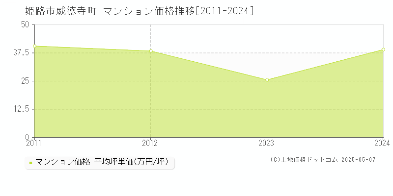 威徳寺町(姫路市)のマンション価格推移グラフ(坪単価)[2011-2024年]