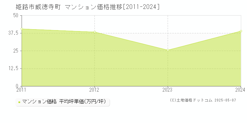 姫路市威徳寺町のマンション価格推移グラフ 