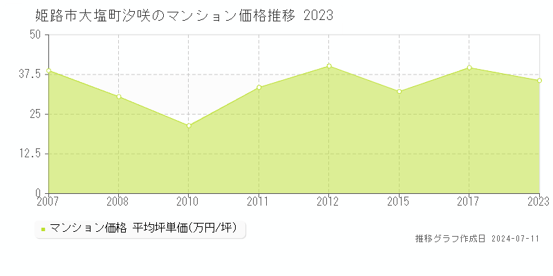 姫路市大塩町汐咲のマンション取引事例推移グラフ 