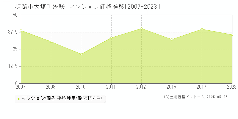 大塩町汐咲(姫路市)のマンション価格推移グラフ(坪単価)[2007-2023年]