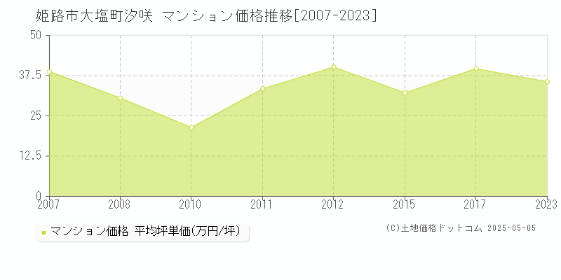 姫路市大塩町汐咲のマンション取引事例推移グラフ 