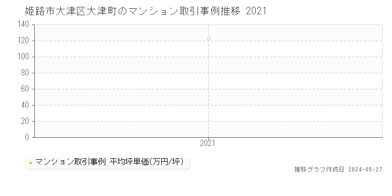 姫路市大津区大津町のマンション取引事例推移グラフ 