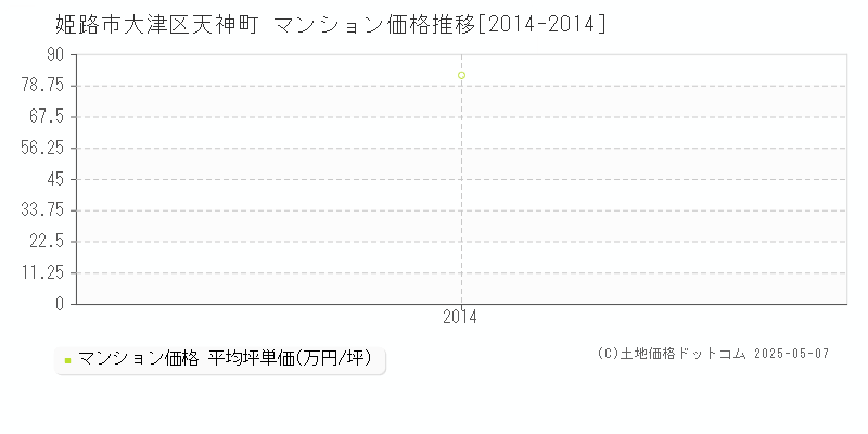 大津区天神町(姫路市)のマンション価格推移グラフ(坪単価)[2014-2014年]
