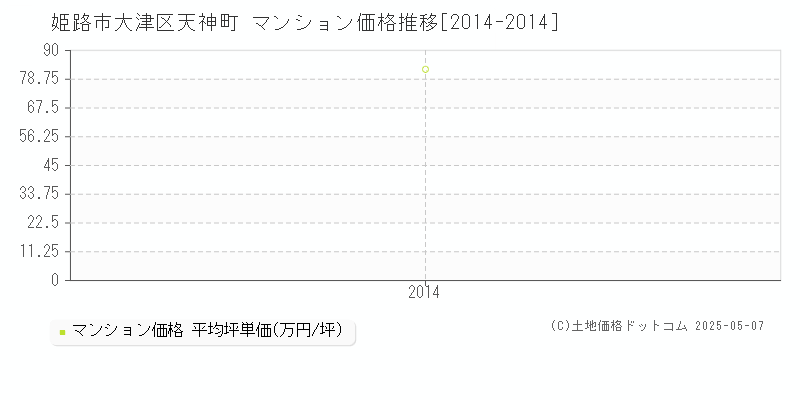 姫路市大津区天神町のマンション価格推移グラフ 