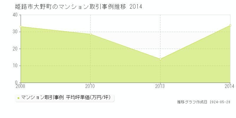 姫路市大野町のマンション価格推移グラフ 